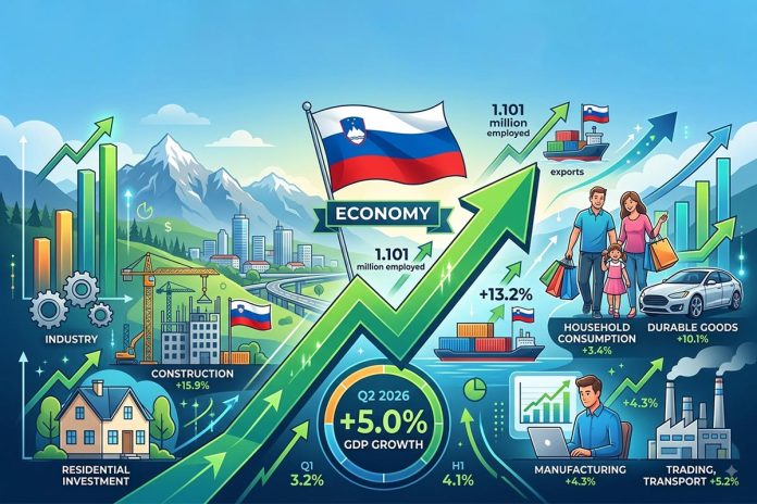 Slovenia’s Economy Accelerates With 5% Growth in Second Quarter Slovenia’s Economy Accelerates With 5% Growth in Second Quarter